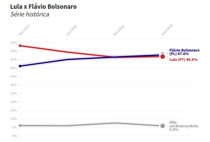 Fonte: AtlasIntel/Bloomberg