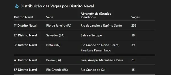 Concurso Para Militar / Marinha do Brasil