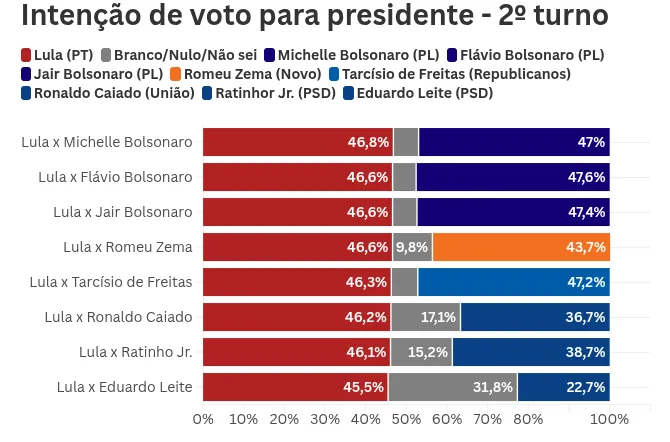 Fonte: AtlasIntel/Bloomberg 