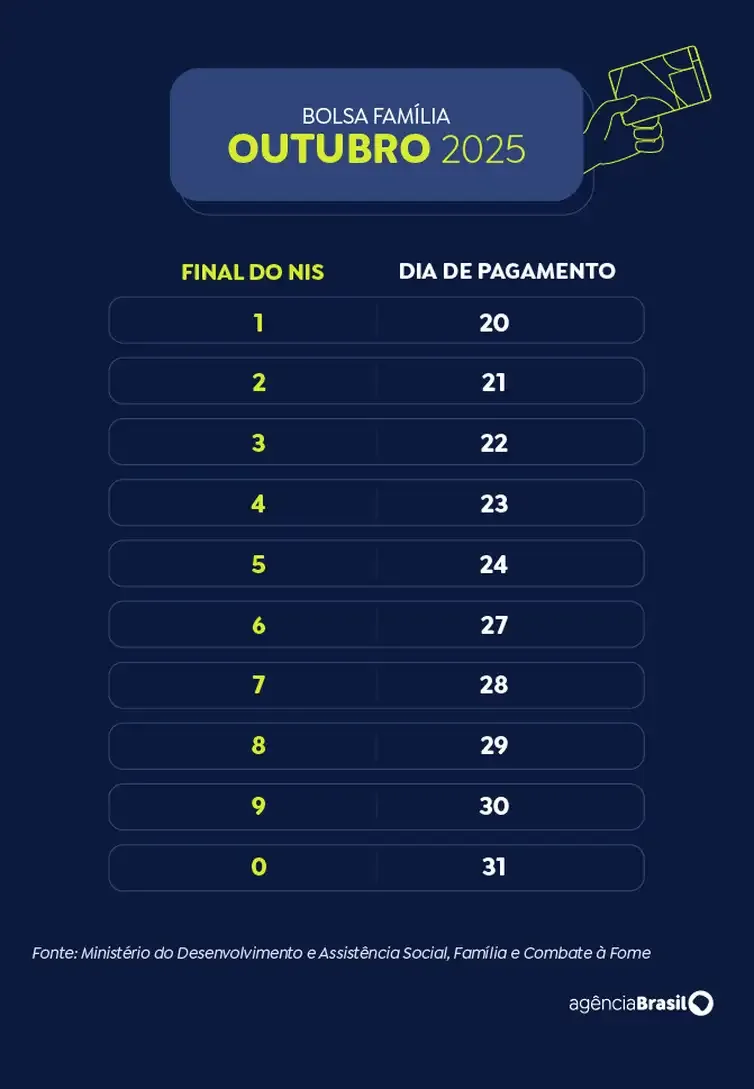 Calendario Bolsa Familia 2025 Arte: EBC